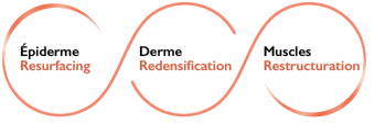 Lumicor | Diatermocontraction RF et Plasma Fractionné